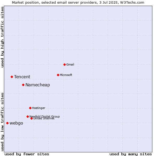 Market position of Namecheap vs. Tencent vs. webgo