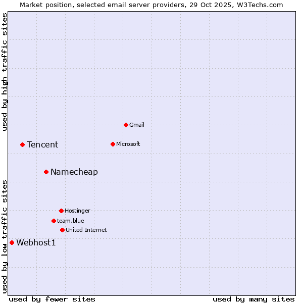 Market position of Namecheap vs. Tencent vs. Webhost1
