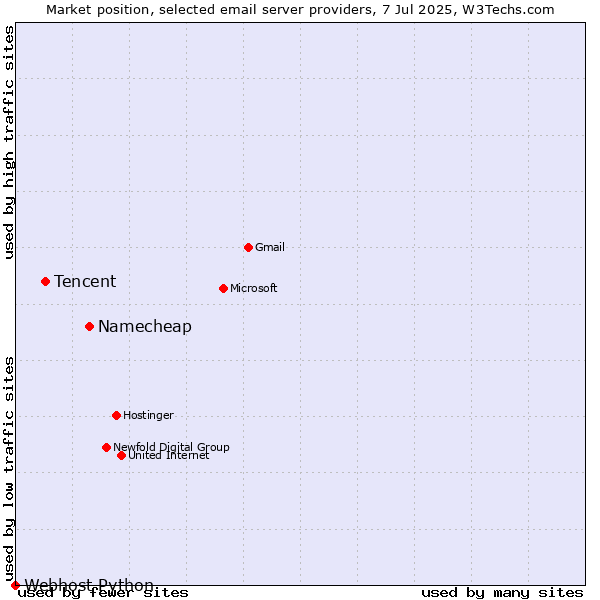 Market position of Namecheap vs. Tencent vs. Webhost Python