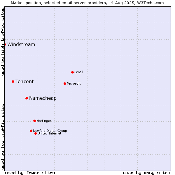 Market position of Namecheap vs. Tencent vs. Windstream