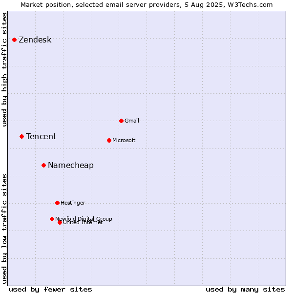 Market position of Namecheap vs. Tencent vs. Zendesk