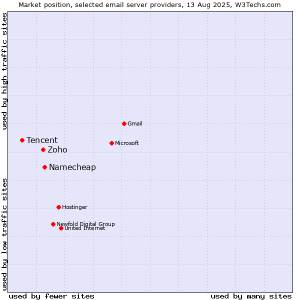 Market position of Namecheap vs. Zoho vs. Tencent