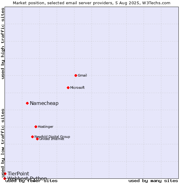 Market position of Namecheap vs. TierPoint vs. Webhost Python