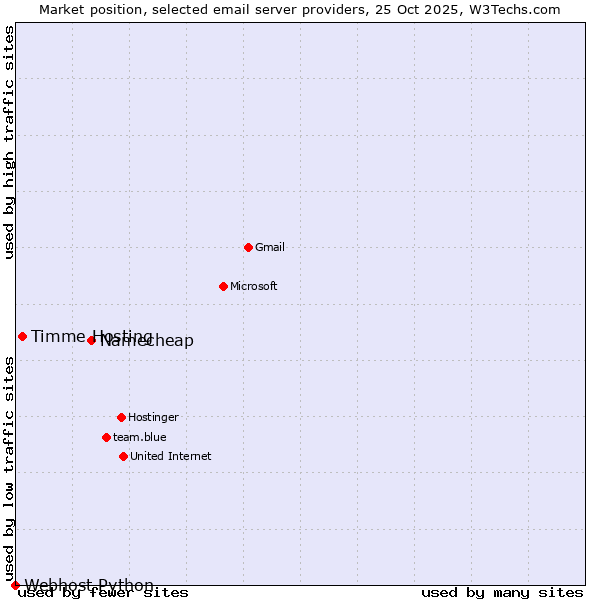 Market position of Namecheap vs. Timme Hosting vs. Webhost Python