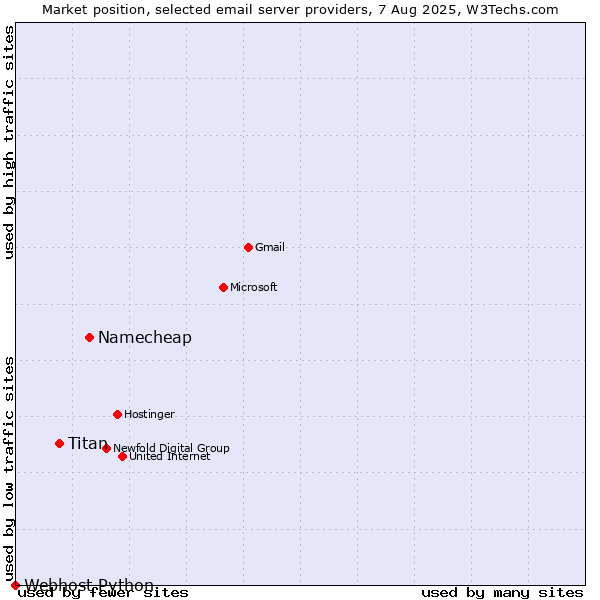 Market position of Namecheap vs. Titan vs. Webhost Python