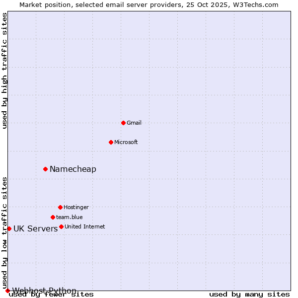 Market position of Namecheap vs. UK Servers vs. Webhost Python