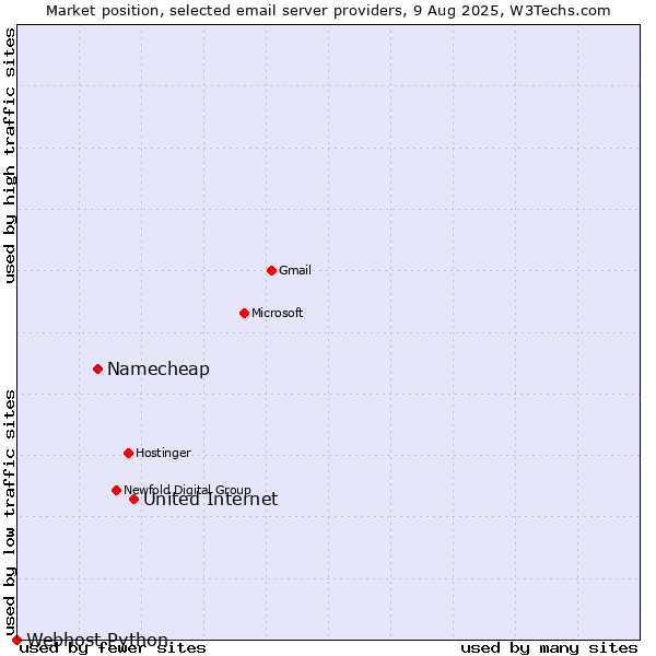 Market position of United Internet vs. Namecheap vs. Webhost Python