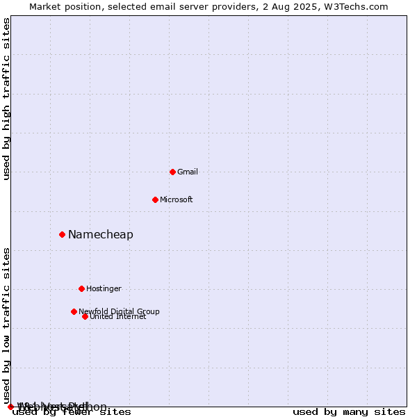 Market position of Namecheap vs. 1&1 Versatel vs. Webhost Python