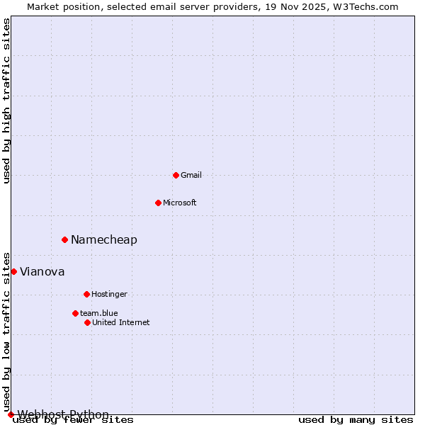 Market position of Namecheap vs. Vianova vs. Webhost Python