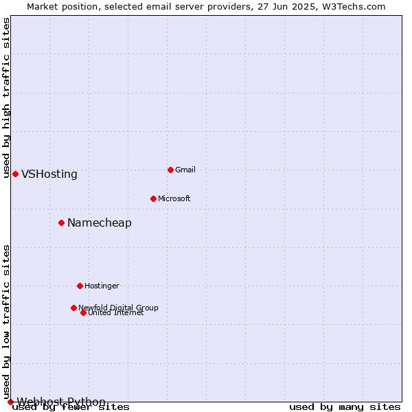 Market position of Namecheap vs. VSHosting vs. Webhost Python