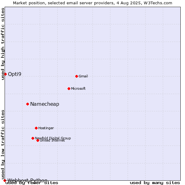 Market position of Namecheap vs. Opti9 vs. Webhost Python