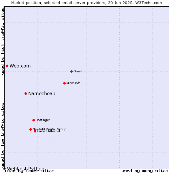 Market position of Namecheap vs. Web.com vs. Webhost Python
