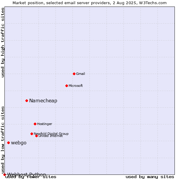Market position of Namecheap vs. webgo vs. Webhost Python