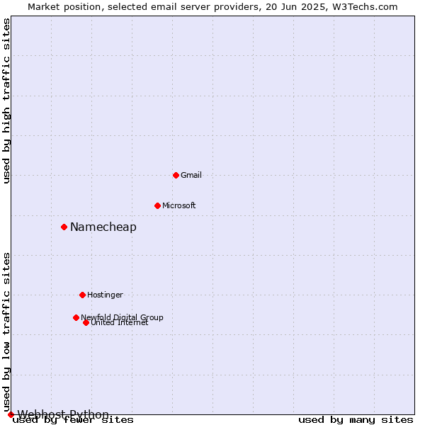 Market position of Namecheap vs. Webhost Python