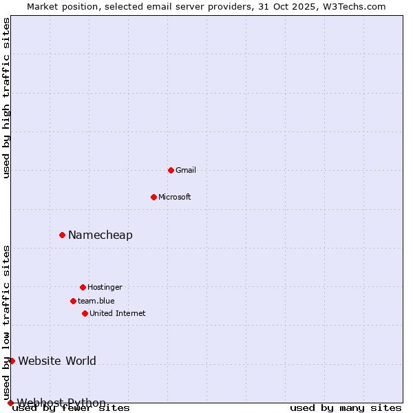 Market position of Namecheap vs. Website World vs. Webhost Python