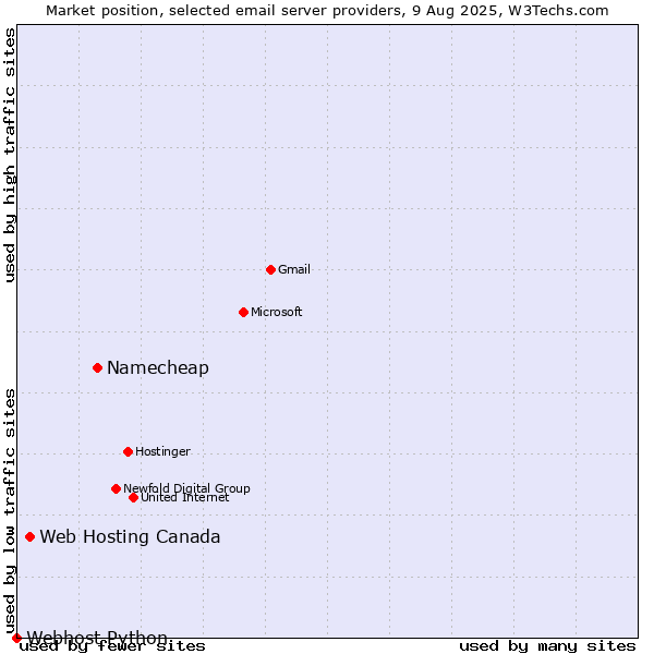 Market position of Namecheap vs. Web Hosting Canada vs. Webhost Python