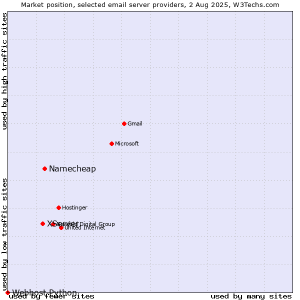 Market position of Namecheap vs. XServer vs. Webhost Python