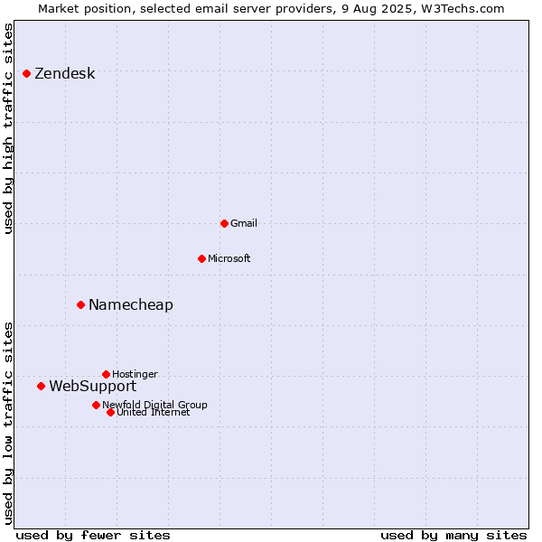 Market position of Namecheap vs. WebSupport vs. Zendesk
