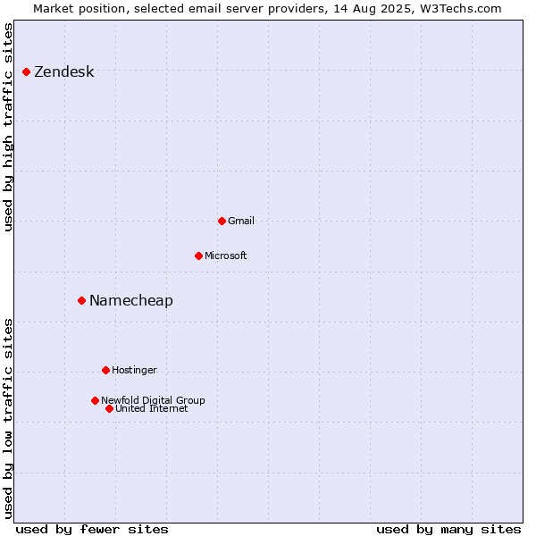 Market position of Namecheap vs. Zendesk