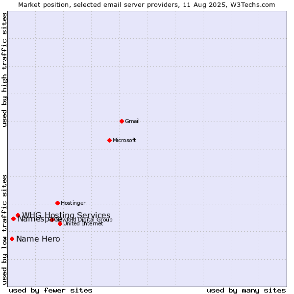 Market position of WHG Hosting Services vs. Namespace vs. Name Hero