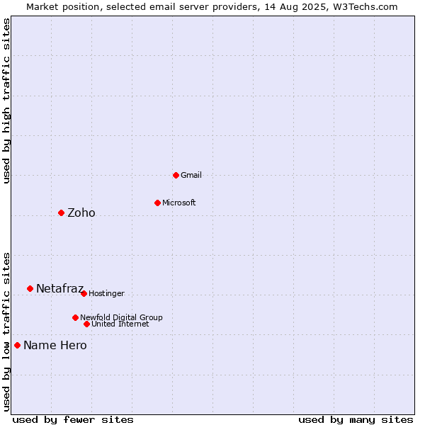 Market position of Zoho vs. Netafraz vs. Name Hero