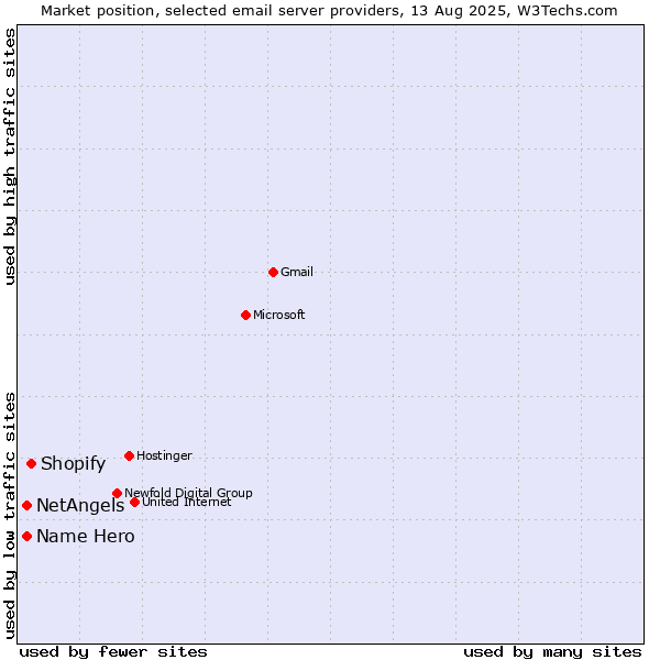 Market position of Shopify vs. NetAngels vs. Name Hero
