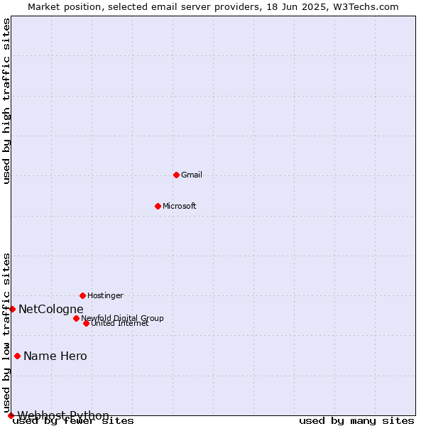 Market position of Name Hero vs. NetCologne vs. Webhost Python