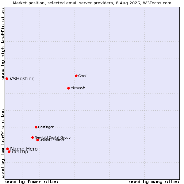 Market position of netcup vs. Name Hero vs. VSHosting