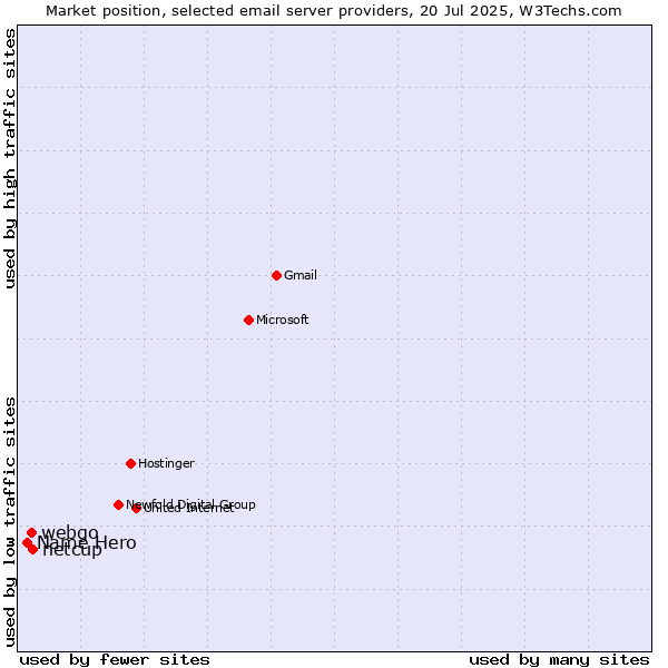 Market position of netcup vs. webgo vs. Name Hero