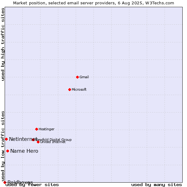 Market position of Name Hero vs. Netinternet vs. Raidboxes