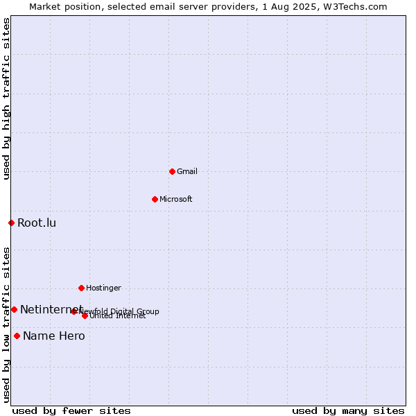 Market position of Name Hero vs. Netinternet vs. Root.lu
