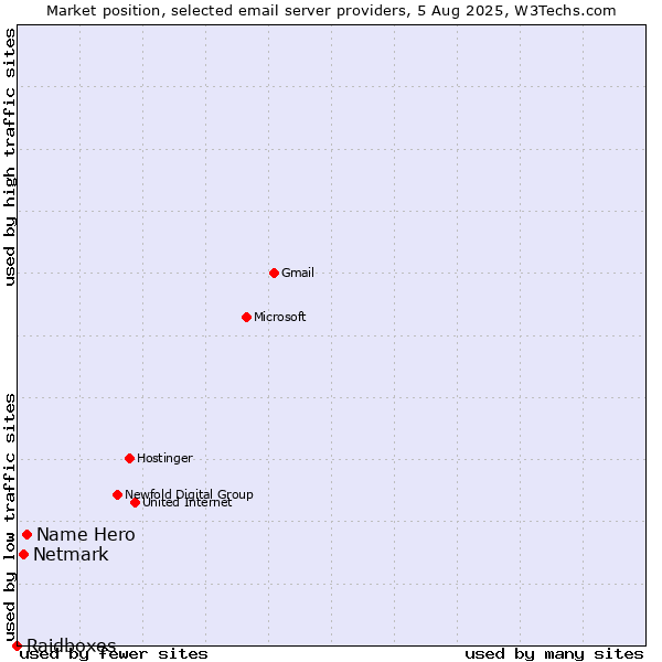 Market position of Name Hero vs. Netmark vs. Raidboxes