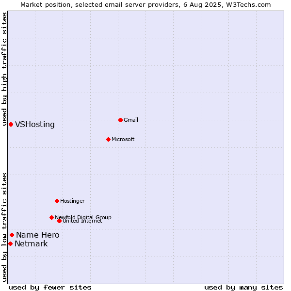 Market position of Name Hero vs. VSHosting vs. Netmark