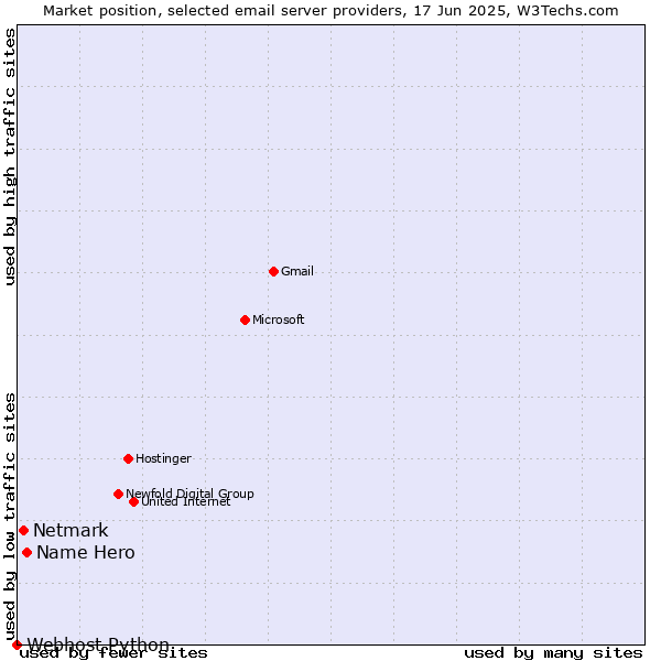 Market position of Name Hero vs. Netmark vs. Webhost Python