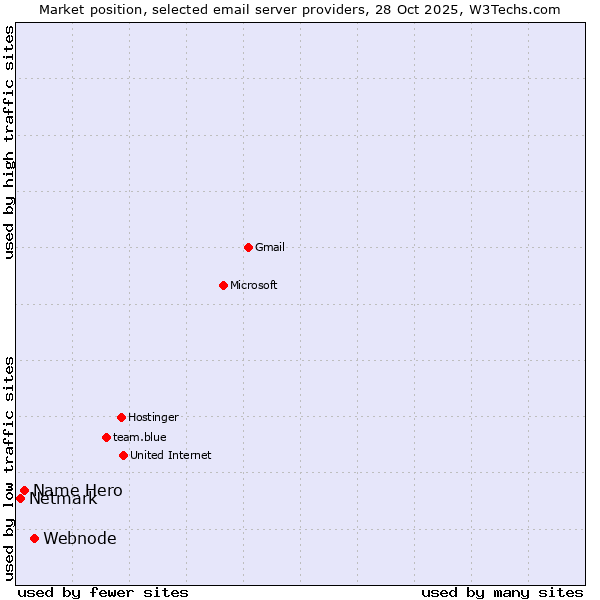 Market position of Webnode vs. Name Hero vs. Netmark