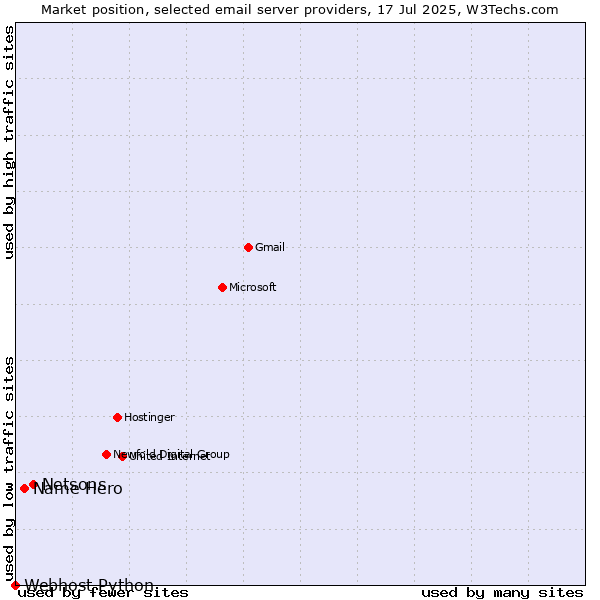 Market position of Netsons vs. Name Hero vs. Webhost Python