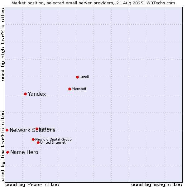 Market position of Yandex vs. Name Hero vs. Network Solutions