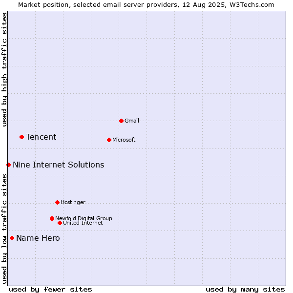 Market position of Tencent vs. Name Hero vs. Nine Internet Solutions