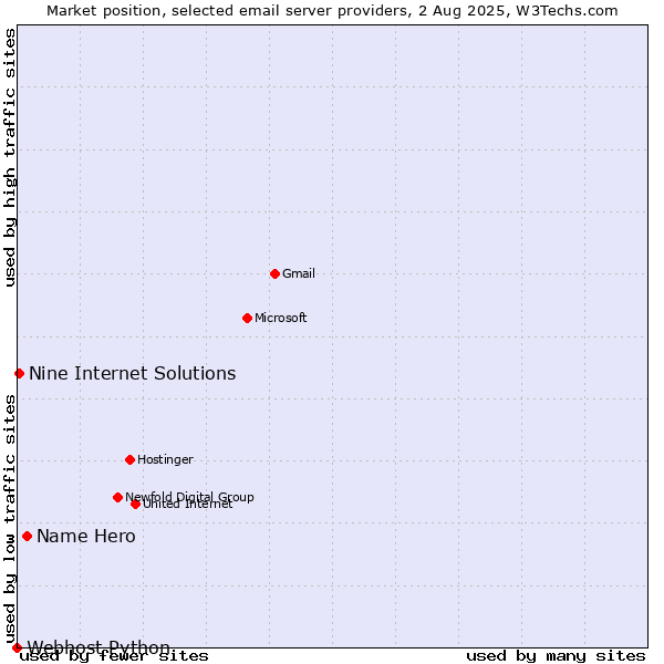 Market position of Name Hero vs. Nine Internet Solutions vs. Webhost Python
