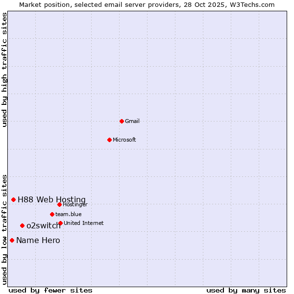 Market position of o2switch vs. H88 Web Hosting vs. Name Hero
