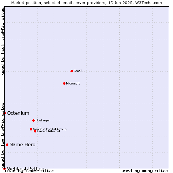 Market position of Name Hero vs. Octenium vs. Webhost Python