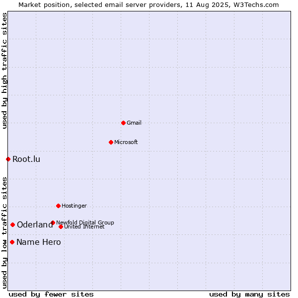 Market position of Oderland vs. Name Hero vs. Root.lu