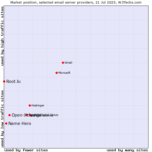 Market position of Open-Xchange vs. Name Hero vs. Root.lu