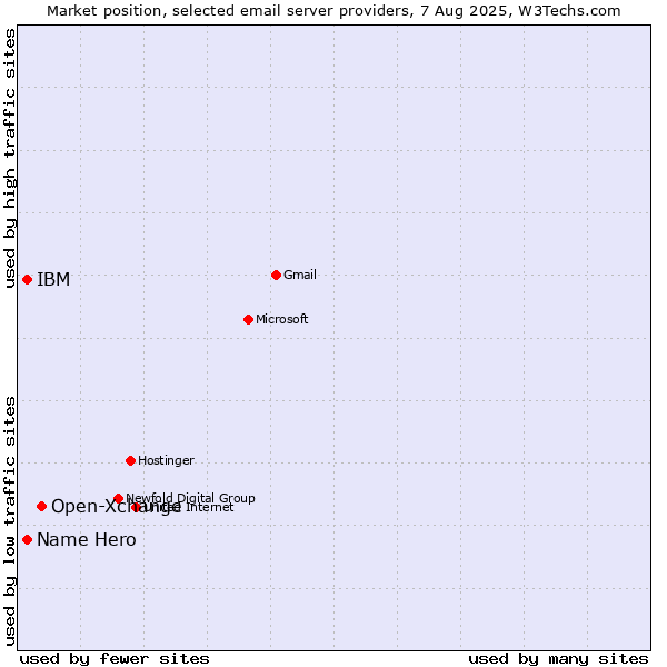 Market position of Open-Xchange vs. Name Hero vs. IBM