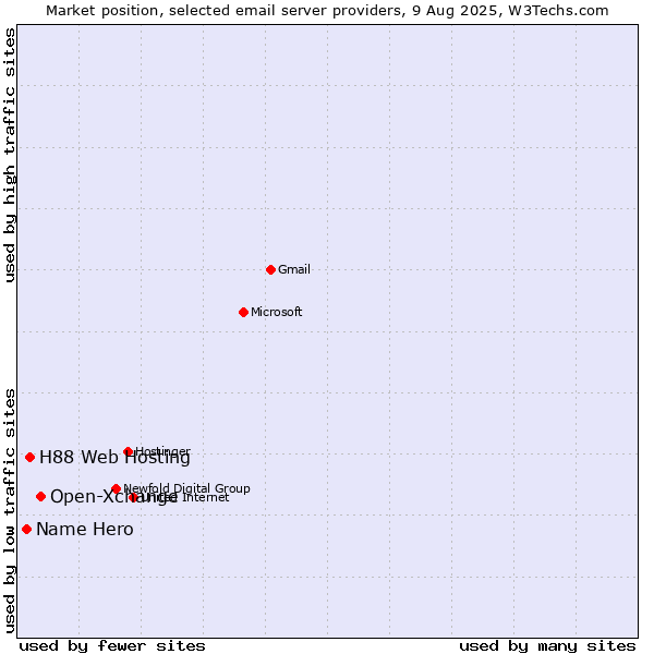 Market position of Open-Xchange vs. H88 Web Hosting vs. Name Hero