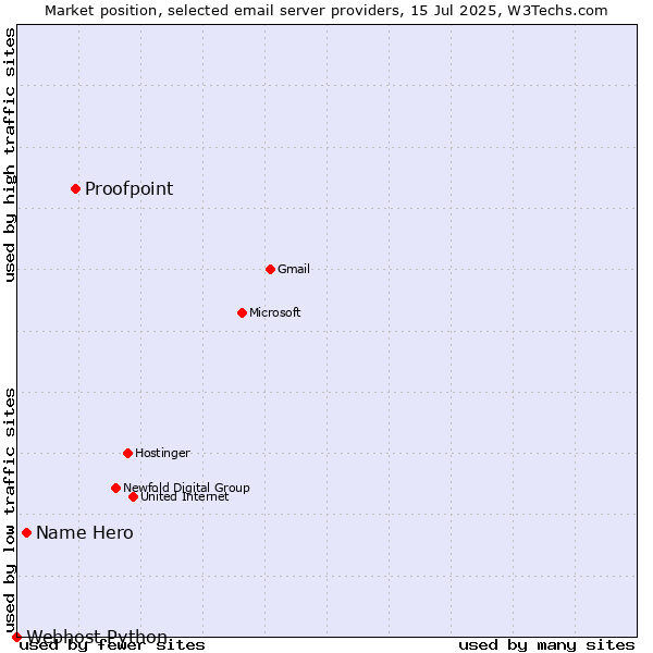 Market position of Proofpoint vs. Name Hero vs. Webhost Python