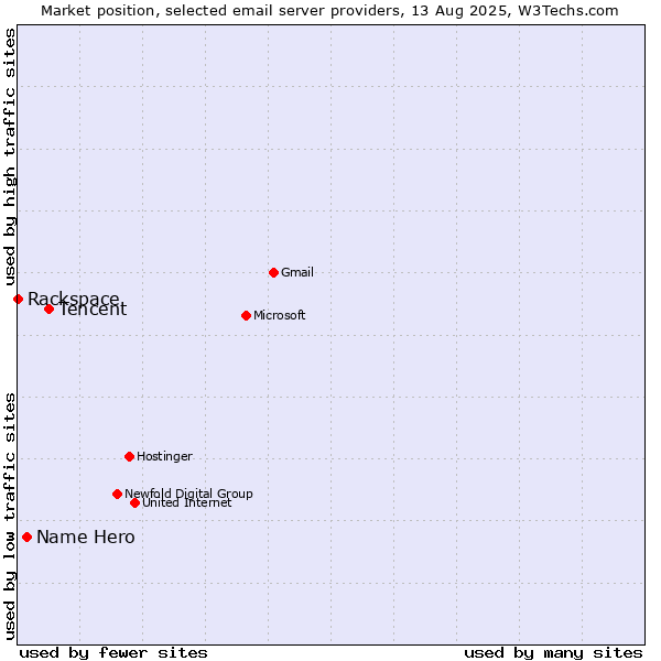 Market position of Tencent vs. Name Hero vs. Rackspace