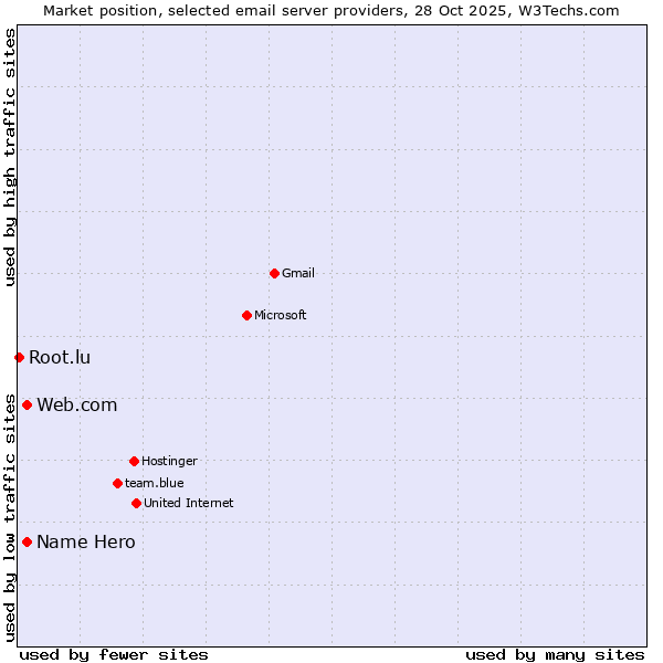Market position of Web.com vs. Name Hero vs. Root.lu