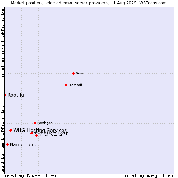 Market position of WHG Hosting Services vs. Name Hero vs. Root.lu