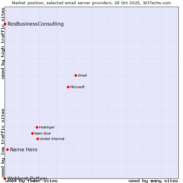 Market position of Name Hero vs. RosBusinessConsulting vs. Webhost Python